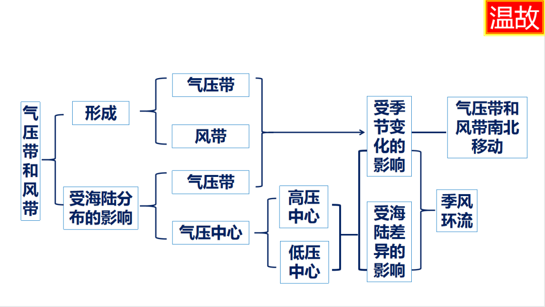 溫故知新 以賽促教丨“三一高效課堂”之“溫”環(huán)節(jié)解析