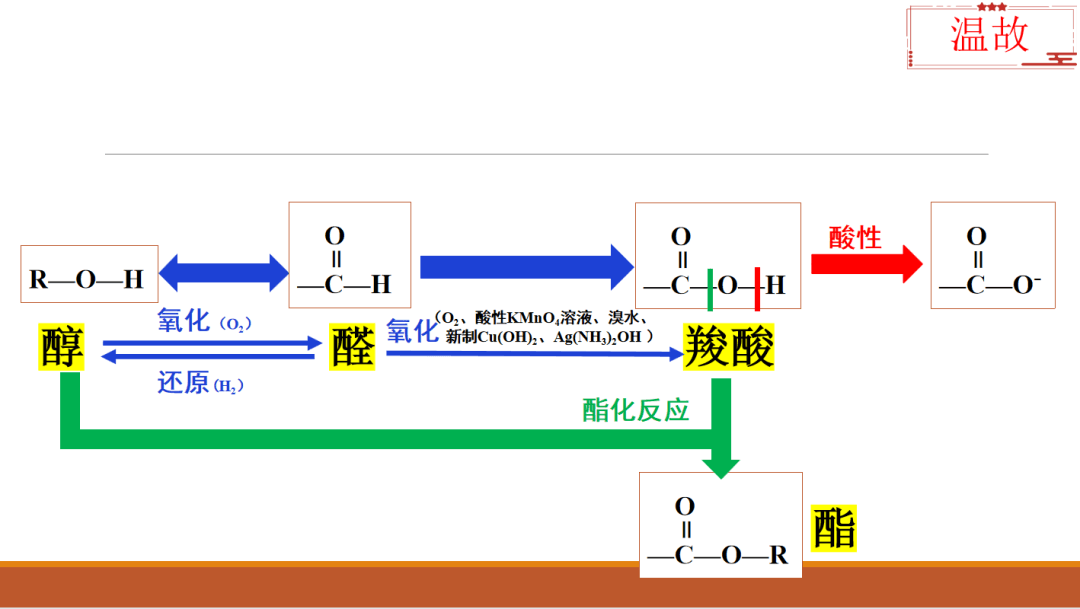 溫故知新 以賽促教丨“三一高效課堂”之“溫”環(huán)節(jié)解析